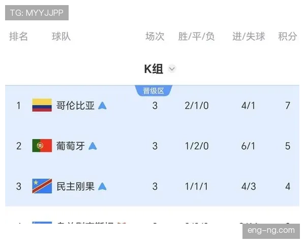 世界杯K组最终积分：哥伦比亚不败晋级淘汰赛